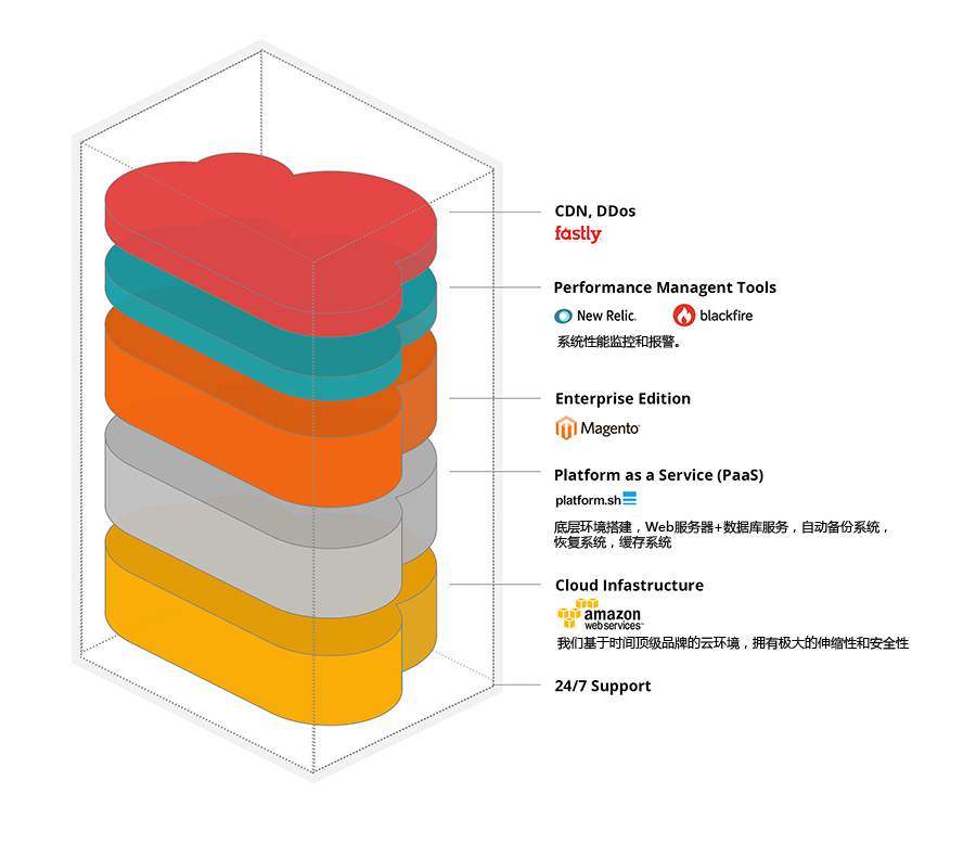 magento 托管